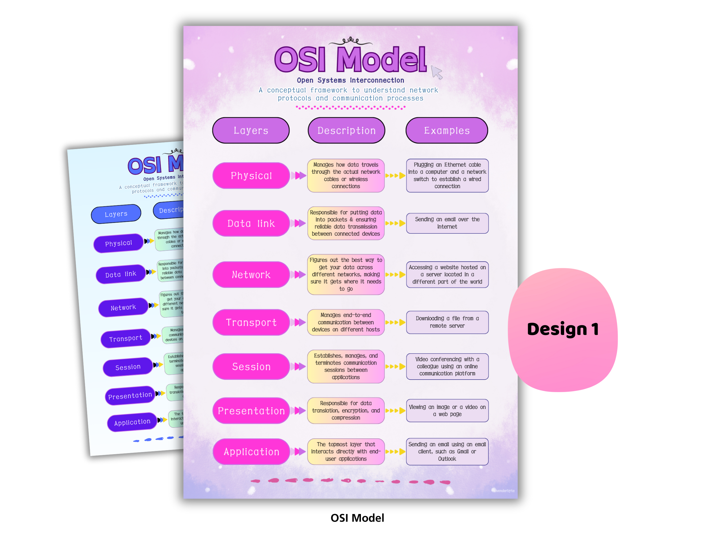 OSI Model Poster | Computer Networks Cheat Sheet – Lavenderbyte