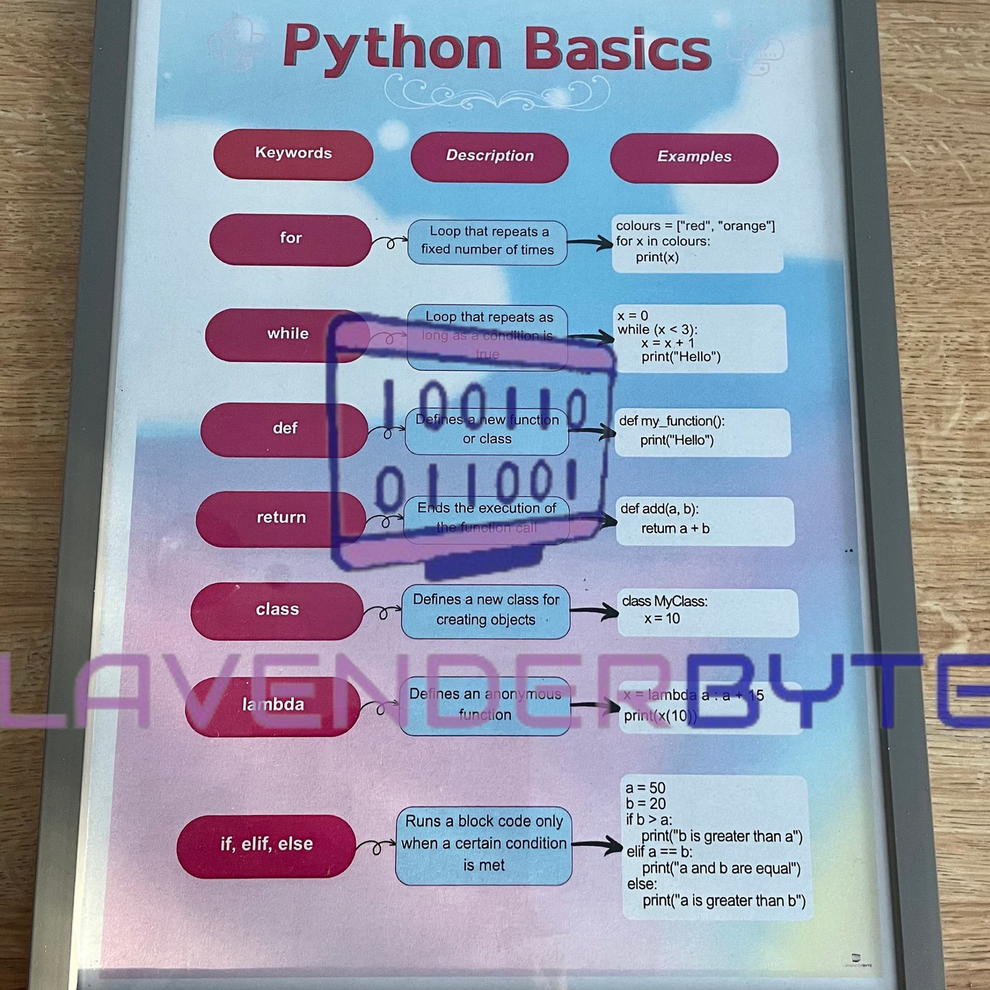 Coding Python Cheat Sheet - Programmer Reference, Printable Coding Help for Computer Engineers, Learn Coding Faster, Programming Aid and Resources