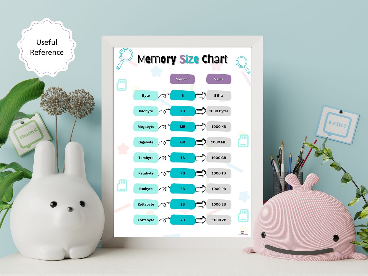 Memory Size Chart Student Classroom Revision Poster Basic Computer Science Binary Bytes Bits 1000MB 1024 MB resource Student Cheat sheet