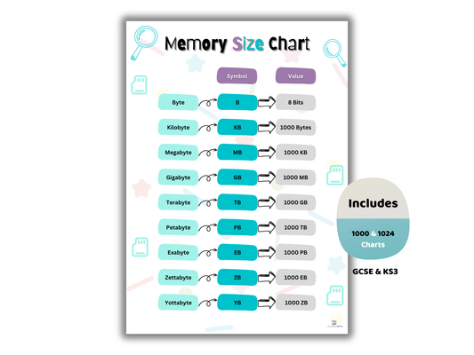 Memory Size Chart Poster | Bits, Bytes & Binary Storage | GCSE & A-Level Computer Science Revision Cheat Sheet