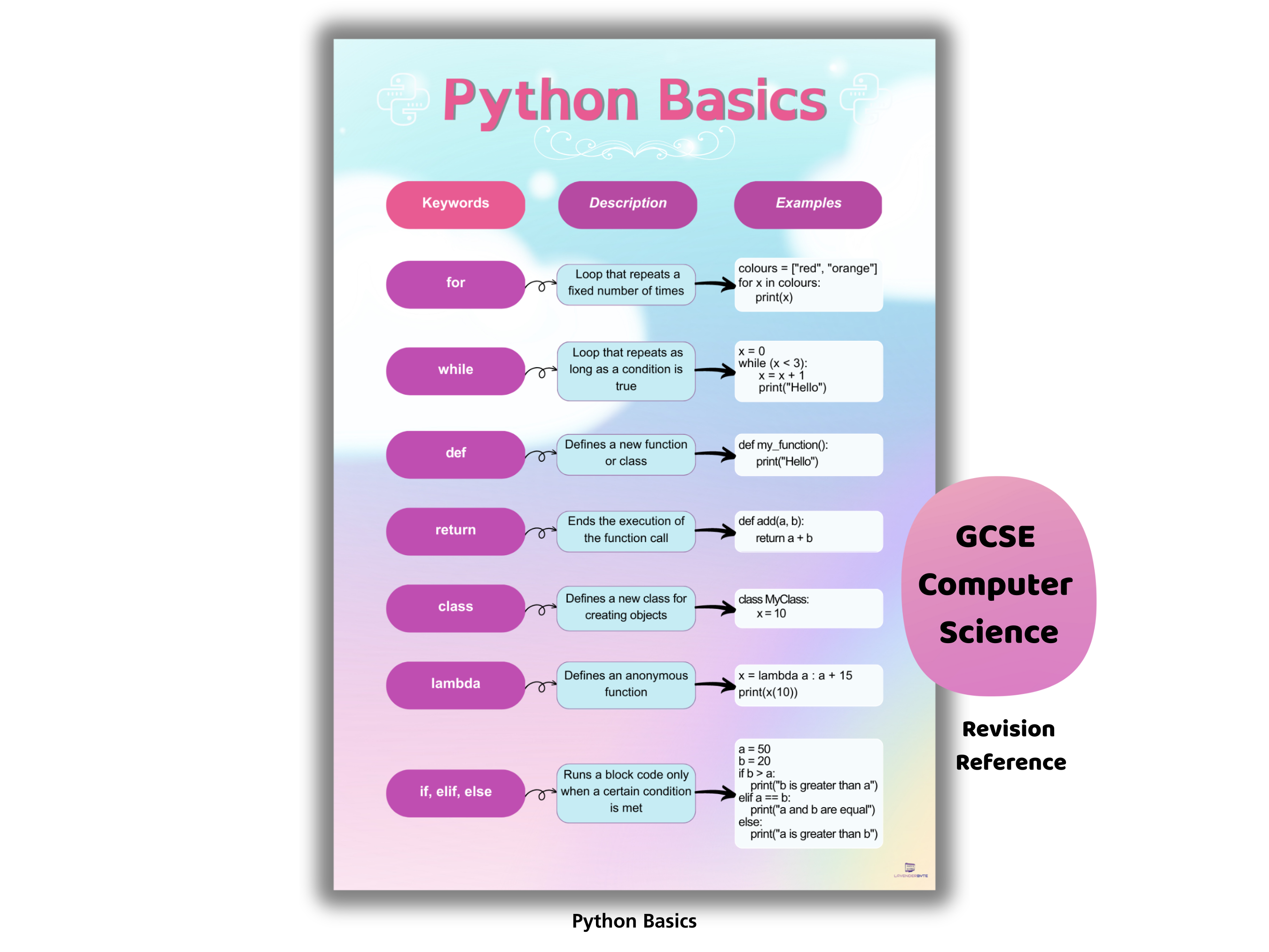 Python Coding Cheat Sheet | Printable Programming Reference | Student ...