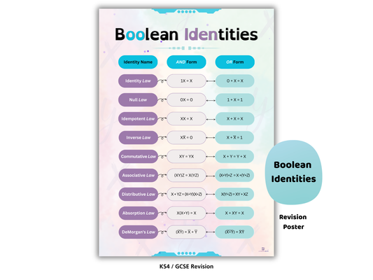 Boolean Identities Poster | GCSE & A-Level Computer Science Reference Sheet