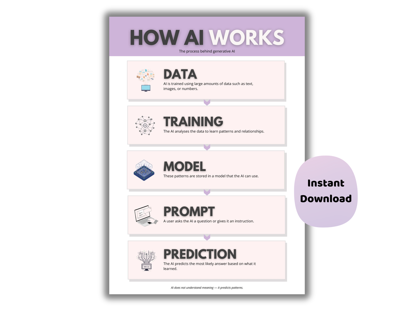 Teach AI in One Lesson — AI Literacy Poster Set for Computer Science Classrooms