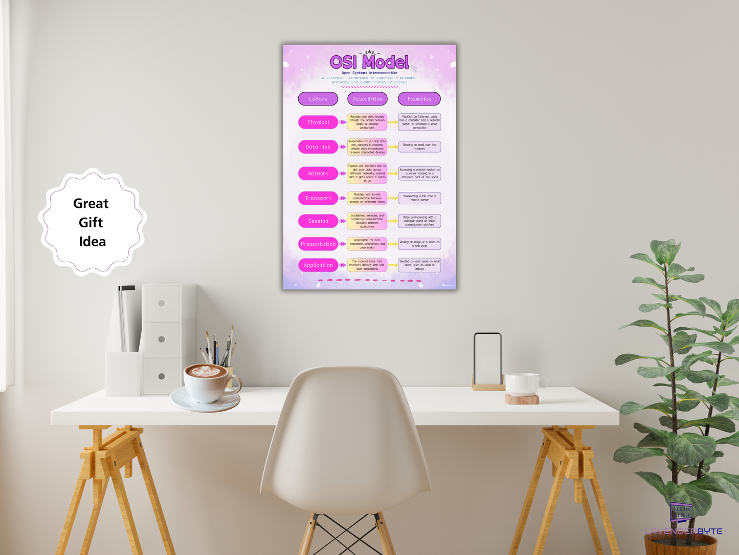 OSI Model Poster - Networks Cheat Sheet, TCP/IP Layers Print, Computer Network Tech Reference, Printable Hardware, Student Teacher GCSE Revision