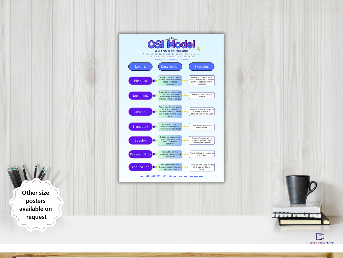 OSI Model Poster - Networks Cheat Sheet, TCP/IP Layers Print, Computer Network Tech Reference, Printable Hardware, Student Teacher GCSE Revision